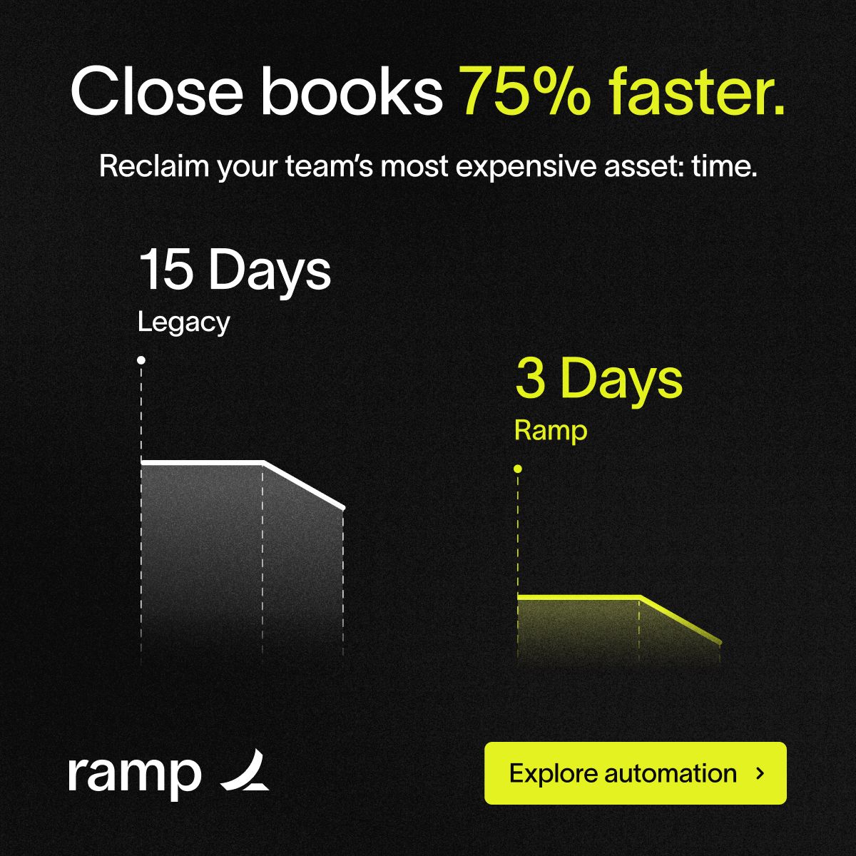 Ramp ad on black background comparing 15-day legacy book close to 3-day Ramp close with bar chart visualization