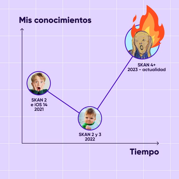 Meme style graph in Spanish showing rising and falling knowledge levels across SKAN versions over time