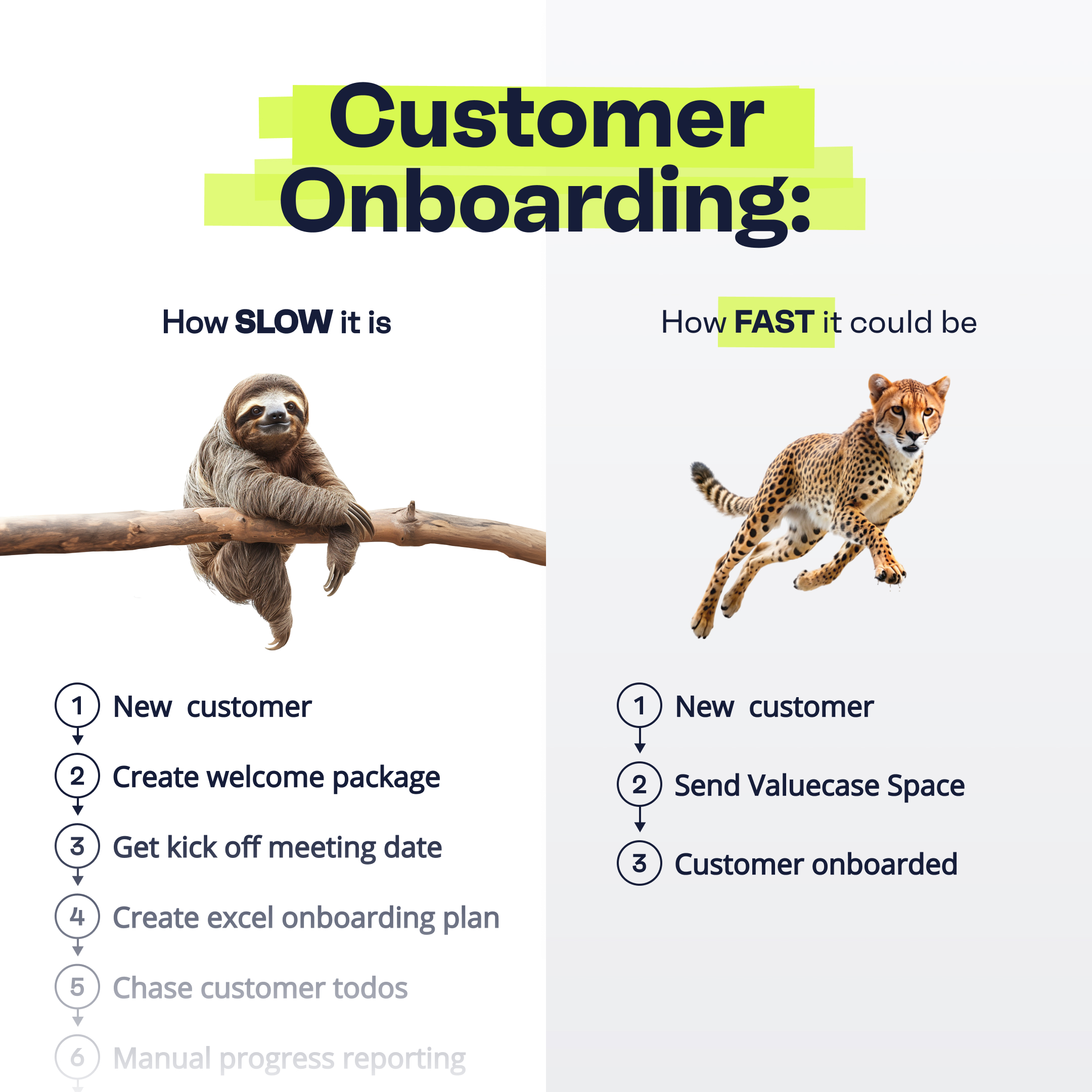 Valuecase ad comparing a slow sloth onboarding process on the left with a fast cheetah onboarding process using Valuecase Space on the right