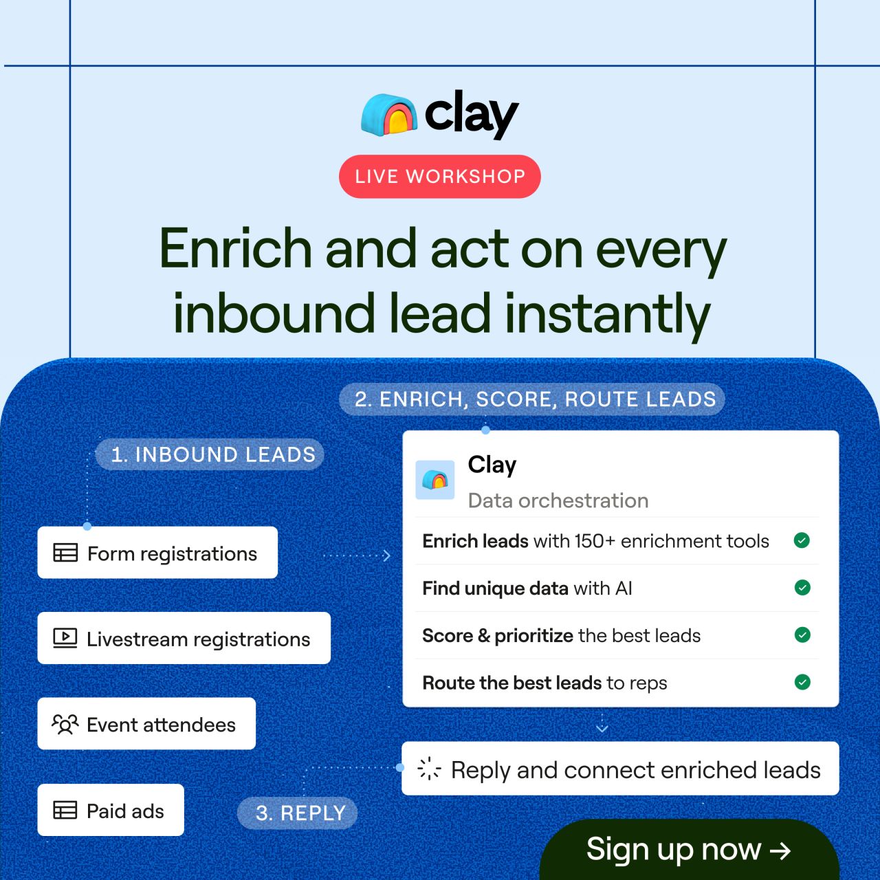 Three step diagram showing inbound leads flowing into enrichment scoring and routing next to a live workshop badge