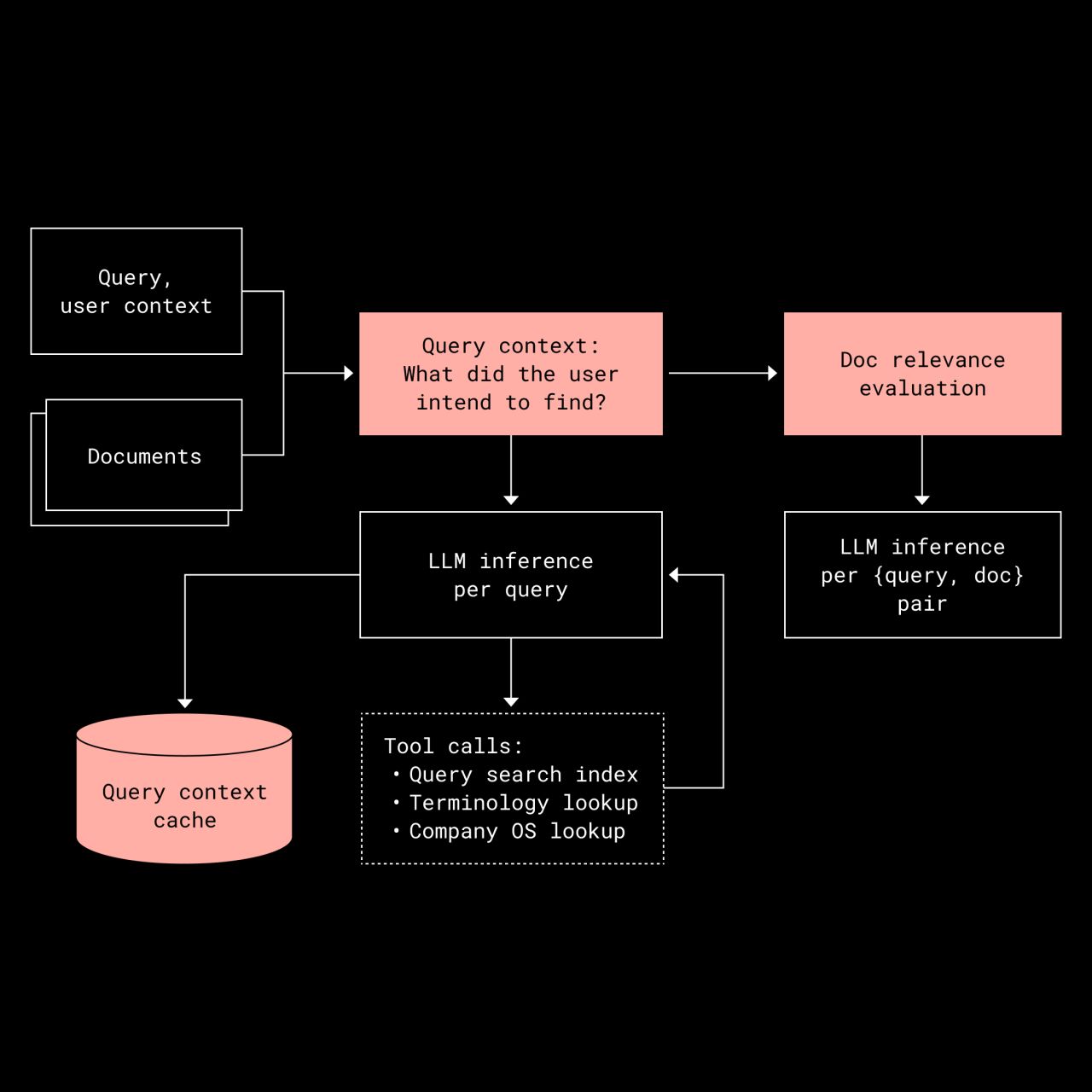Flowchart showing query context, document relevance evaluation, and LLM inference steps