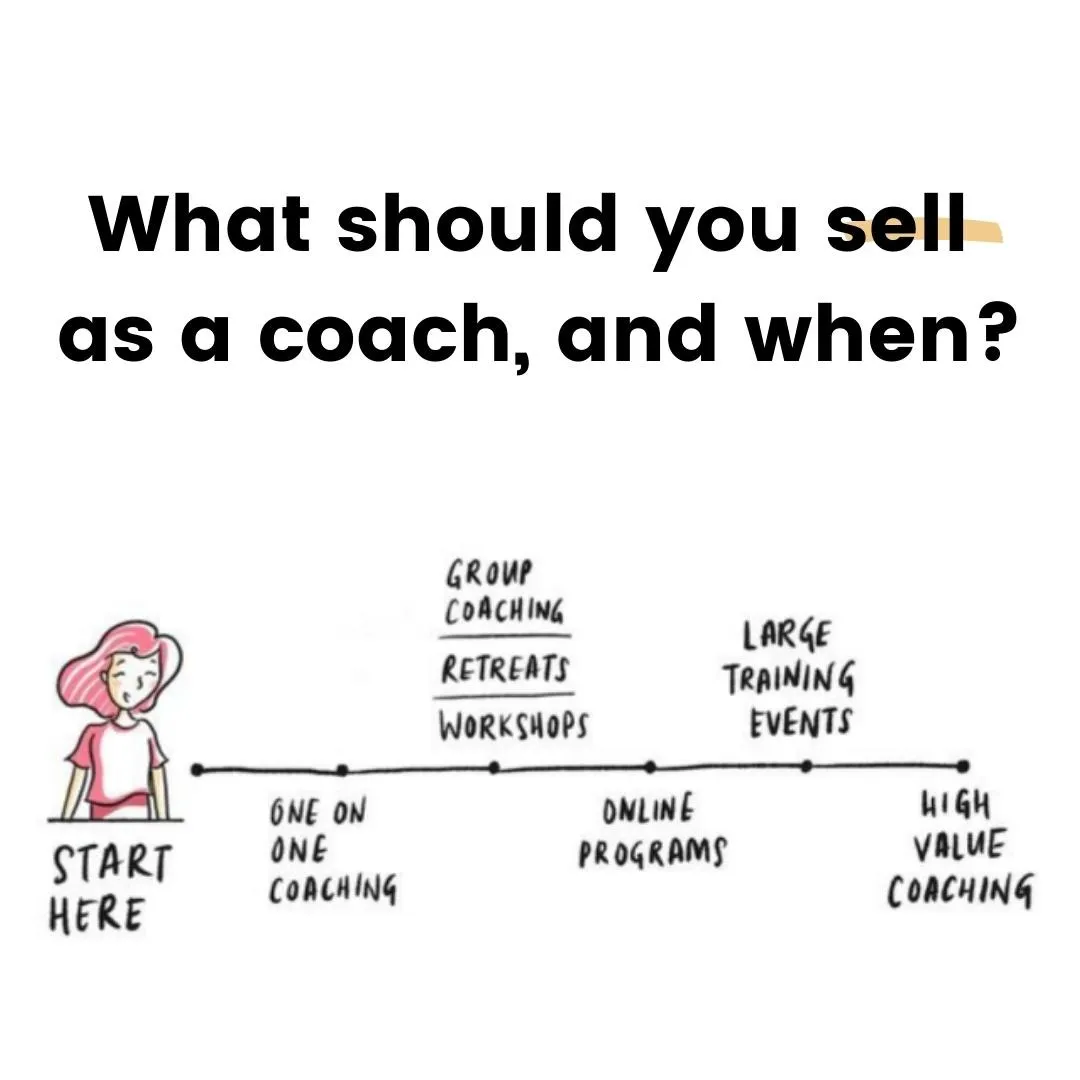 Facebook and Instagram ad by Evercoach outlining a four step way to sell coaching