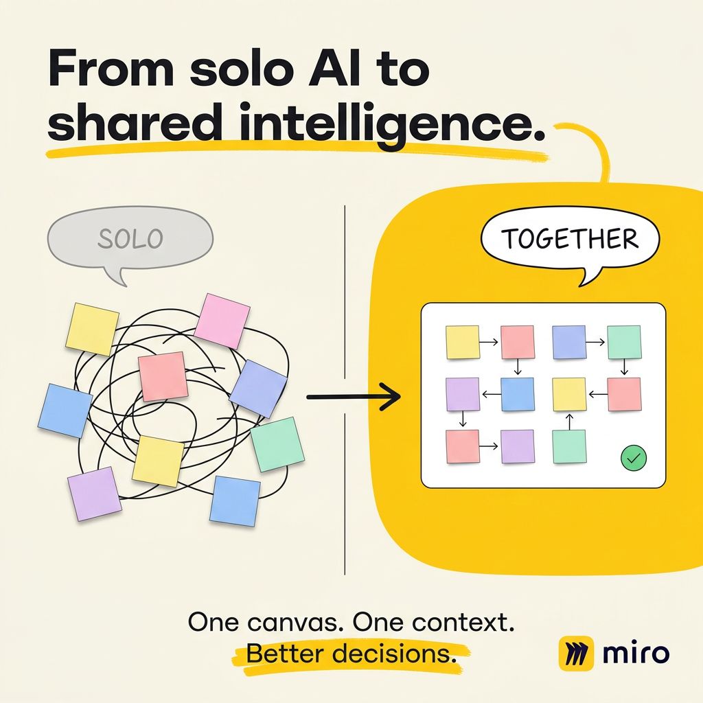 Miro ad with illustrated sticky notes showing messy solo work on the left transforming into organized shared board on the right