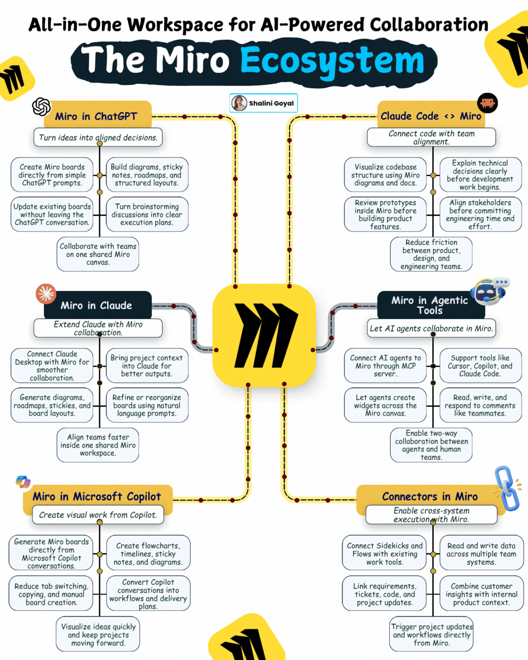 Large infographic mapping the Miro ecosystem across ChatGPT Claude Copilot and agentic tool integrations