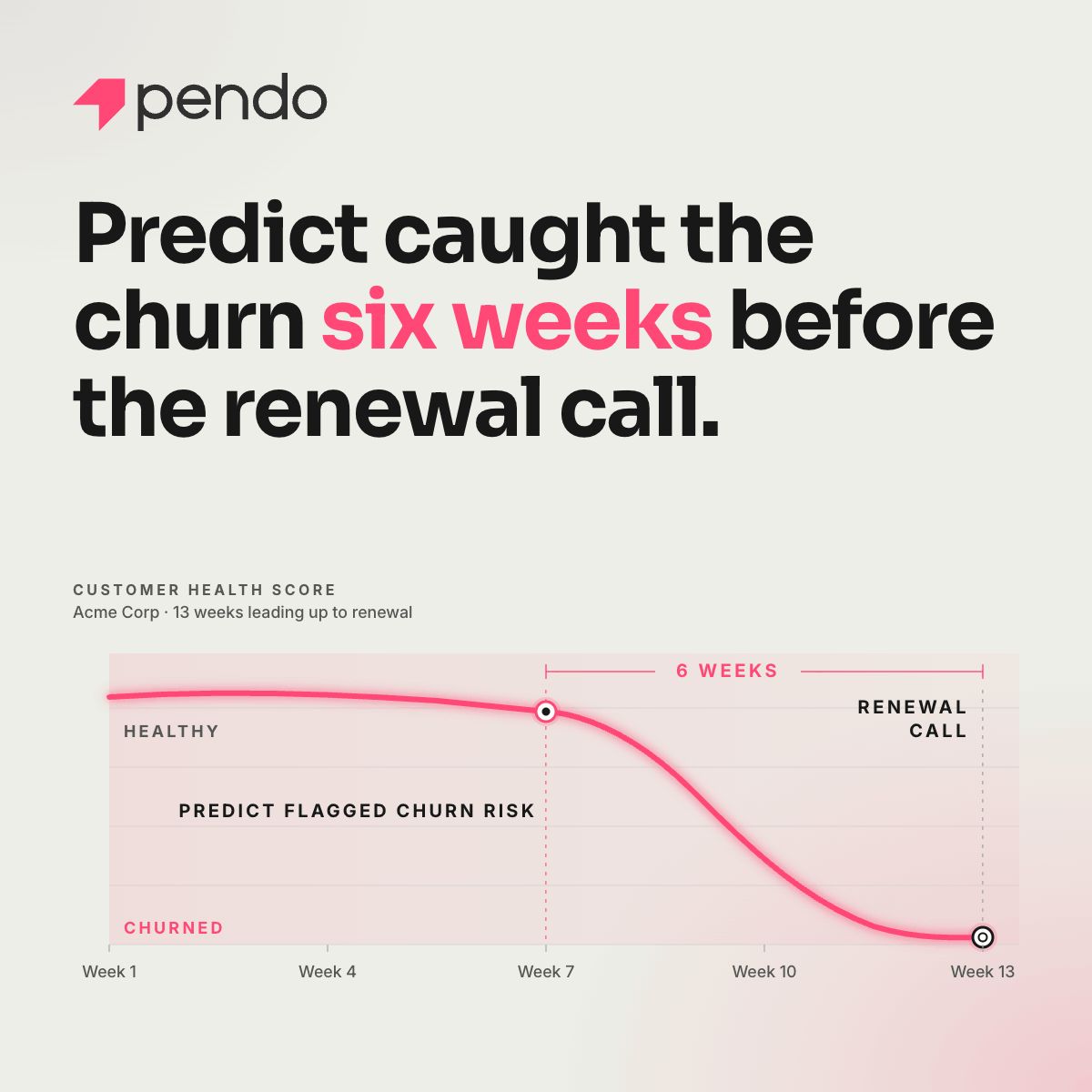 Pendo Predict ad with a customer health score chart showing churn detection six weeks before a renewal call