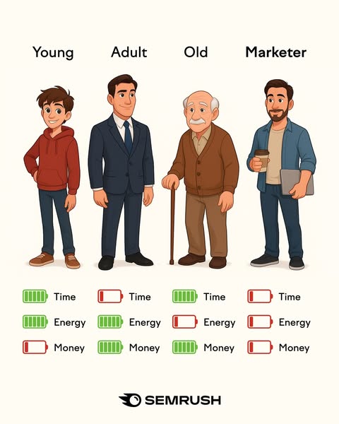 Semrush ad showing four illustrated figures labeled Young Adult Old and Marketer with battery indicators for time energy and money