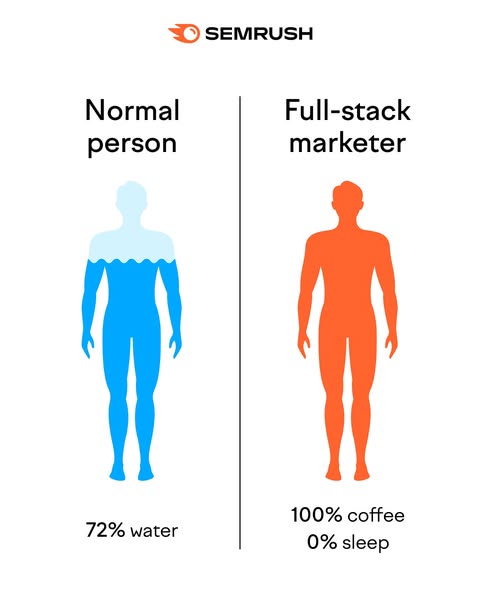 Semrush ad comparing two body silhouettes with normal person at 72 percent water and full-stack marketer at 100 percent coffee 0 percent sleep