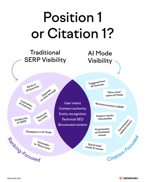 Semrush Venn diagram comparing traditional SERP visibility with AI Mode visibility showing shared factors like user intent and content authority