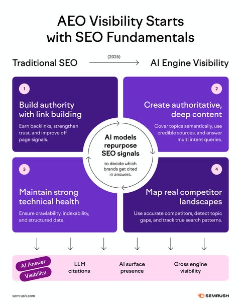Semrush infographic showing how traditional SEO fundamentals connect to AI engine visibility through four strategy pillars