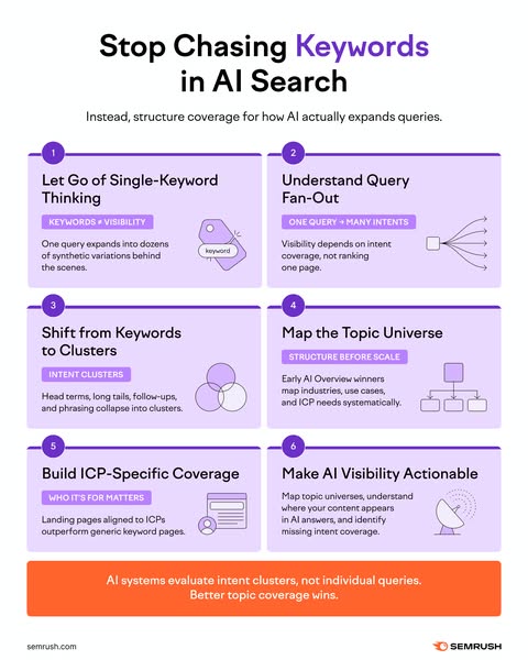 Semrush infographic with six numbered steps for AI search visibility including intent clusters and ICP-specific coverage
