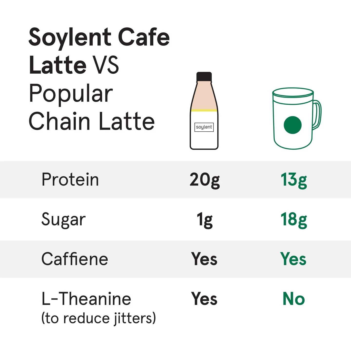 Facebook and Instagram ad by Soylent on a morning latte with complete nutrition