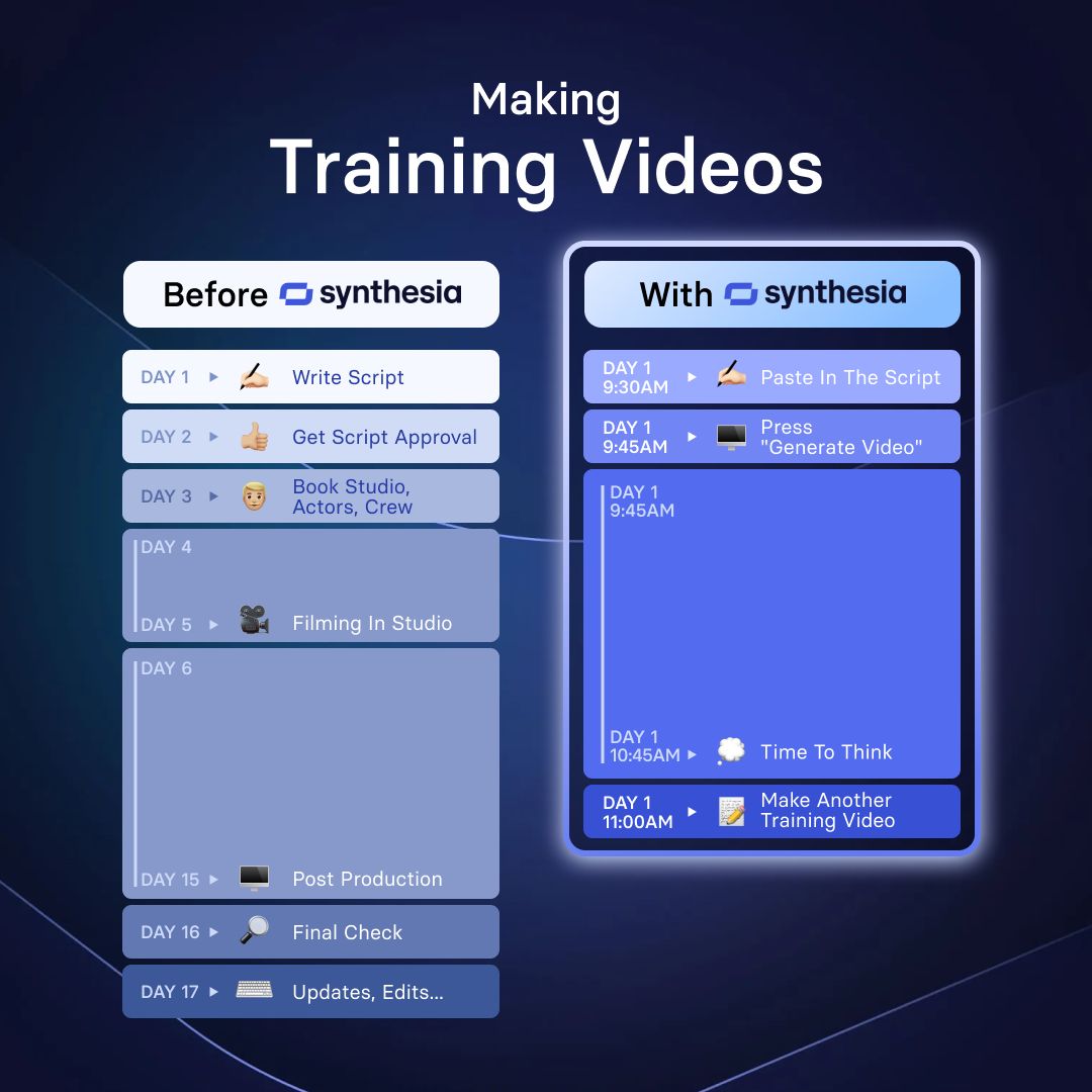 Before and after timeline comparing 17-day traditional video production to same-day process with Synthesia