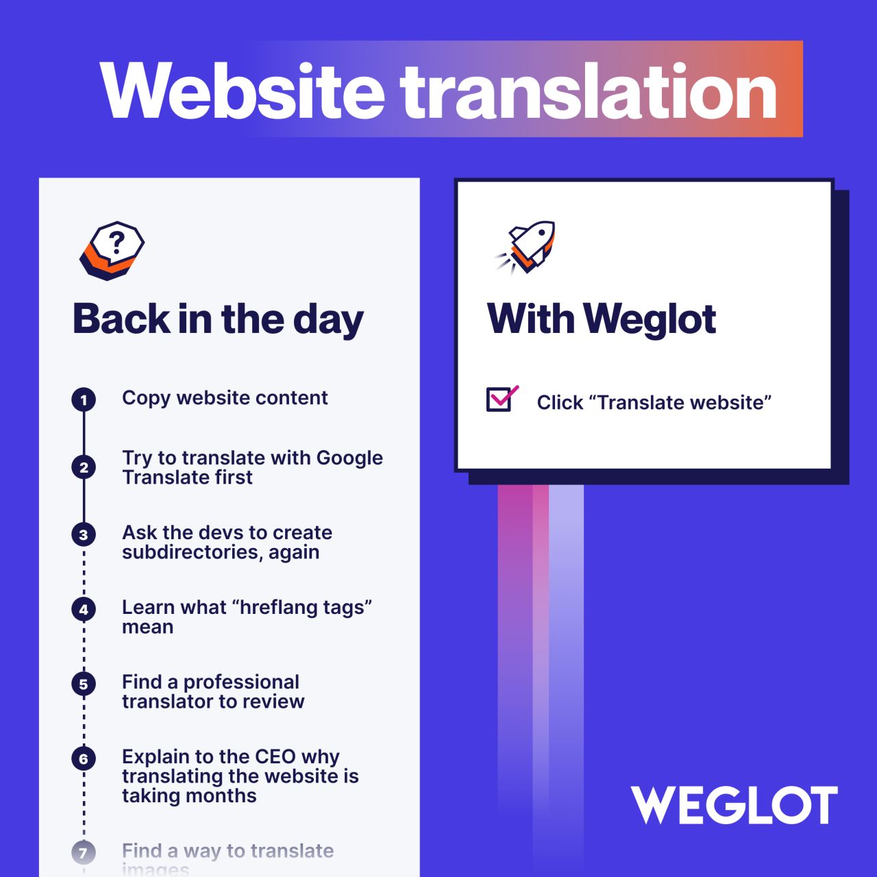 Weglot ad showing a before and after list comparing manual website translation steps with a single click translate action