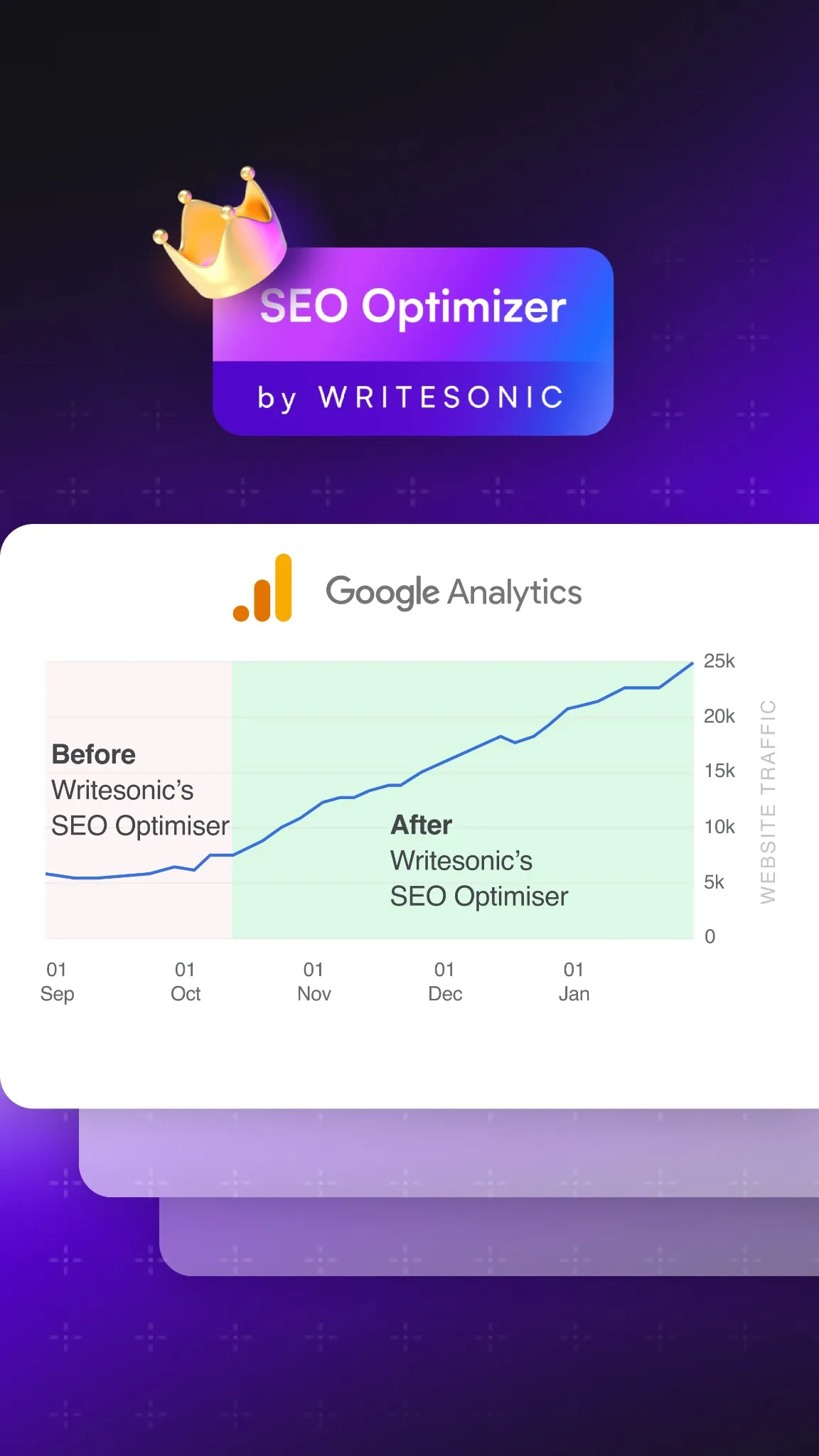 Facebook and Instagram ad by Writesonic on balancing human and AI written content